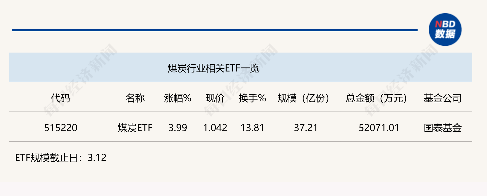 行业ETF风向标丨煤炭股周期属性或显现，煤炭ETF半日涨幅近4%