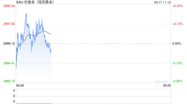 金价突破3000美元整数关关口后回落，市场等待美联储利率决议落地