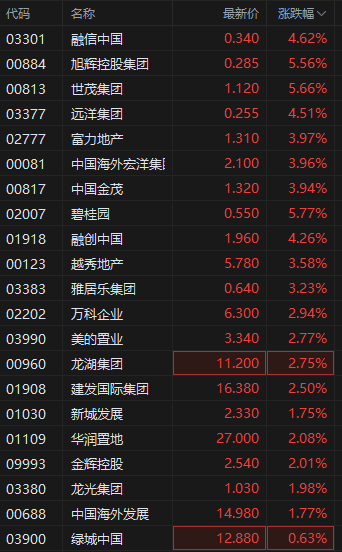 周末深圳发布楼市利好政策 港股内房股早盘集体拉升 碧桂园涨超5%