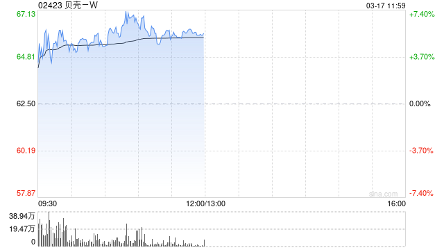 贝壳-W现涨超4% 机构指其短期内享有多项利好因素带来的估值溢价