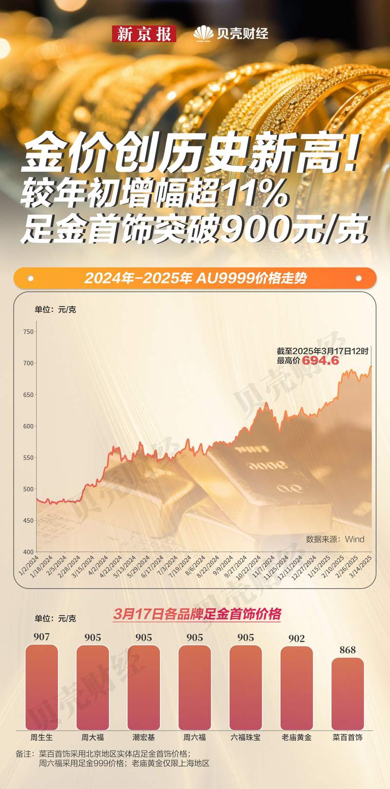 黄金图谱｜金价较年初涨超11% 足金首饰破900元/克创新高