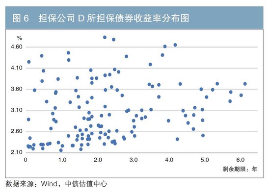 关于担保公司债券担保业务发展方向的思考