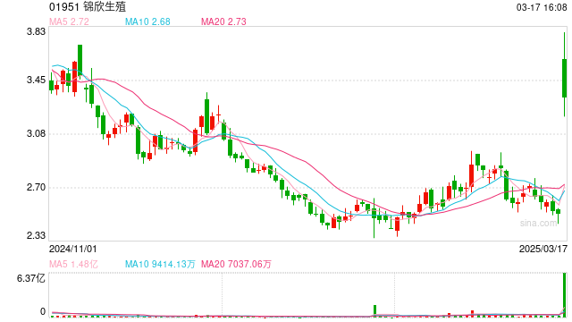 受育儿补贴政策及市场情绪影响 锦欣生殖大涨40cm后回调