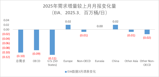 【原油二季报】弱现实下的可能性