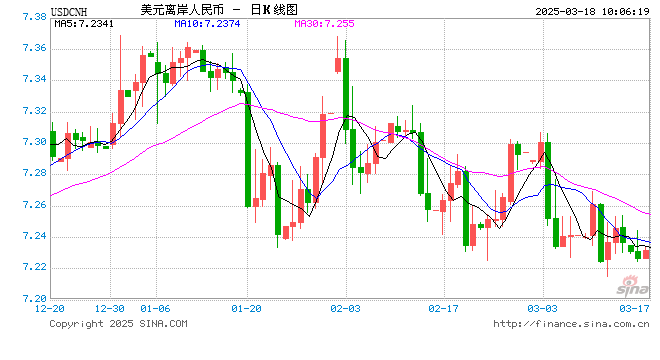 人民币兑美元中间价报7.1733，下调45点